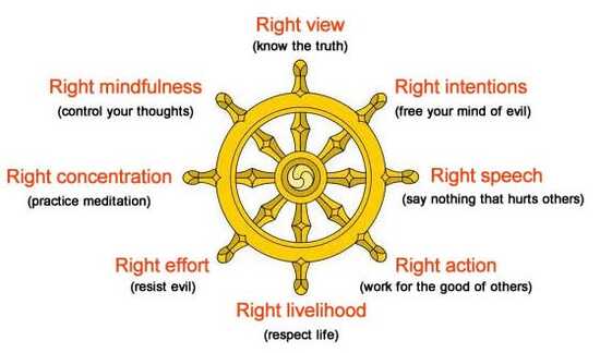 The eight-spoked dharma wheel, labeled with the steps of the Noble Eightfold path