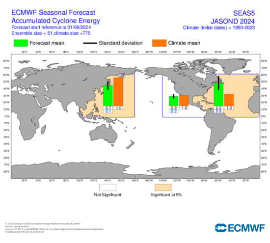 ECMWF,  the European Centre for Medium-Range Weather Forecasts, predicts the 2024 Atlantic hurricane season will end with double the average accumulated cyclone energy (ACE).