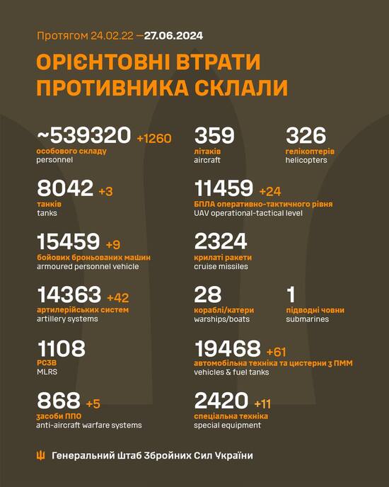 Russian losses per Ukrainian General Staff