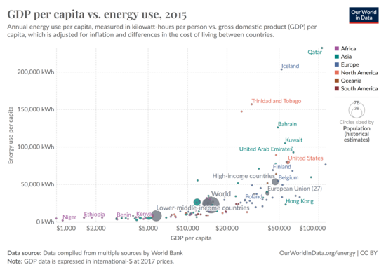 Annual energy use per capita, measured in kilowatt-hours per person vs. gross domestic product(GDP) per capita, which is adjusted for inflation and differences in the cost of living between countries. https://ourworldindata.org/grapher/energy-use-per-capita-vs-gdp-per-capita/.

