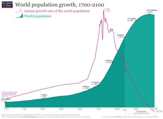 2019-Revision--World-Population-Growth-1700-2100_13083-768x563.png