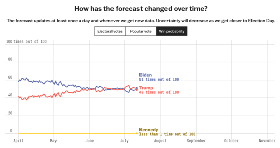 Screenshot2024-07-12at15-55-44WhoIsFavoredToWinThe2024PresidentialElectionFiveThirtyEight.png