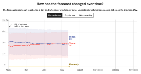 Screenshot2024-07-12at15-55-11WhoIsFavoredToWinThe2024PresidentialElectionFiveThirtyEight.png